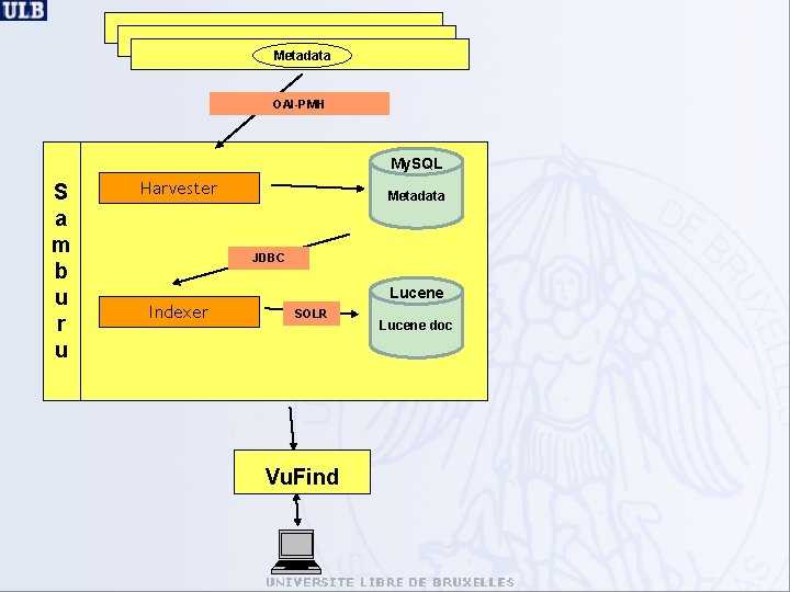 Metadata OAI-PMH My. SQL S a m b u r u Harvester Metadata JDBC