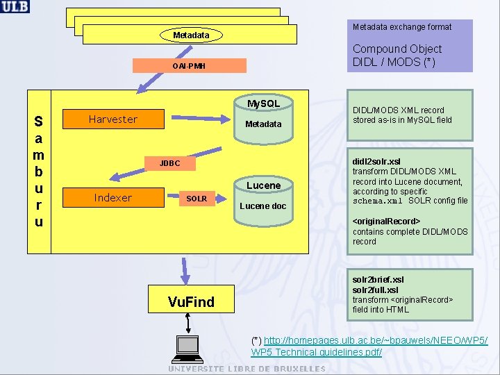 Metadata exchange format Metadata Compound Object DIDL / MODS (*) OAI-PMH My. SQL S