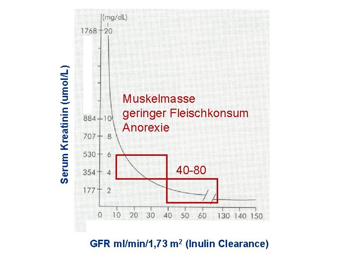 Serum Kreatinin (umol/L) Muskelmasse geringer Fleischkonsum Anorexie 40 -80 GFR ml/min/1, 73 m 2