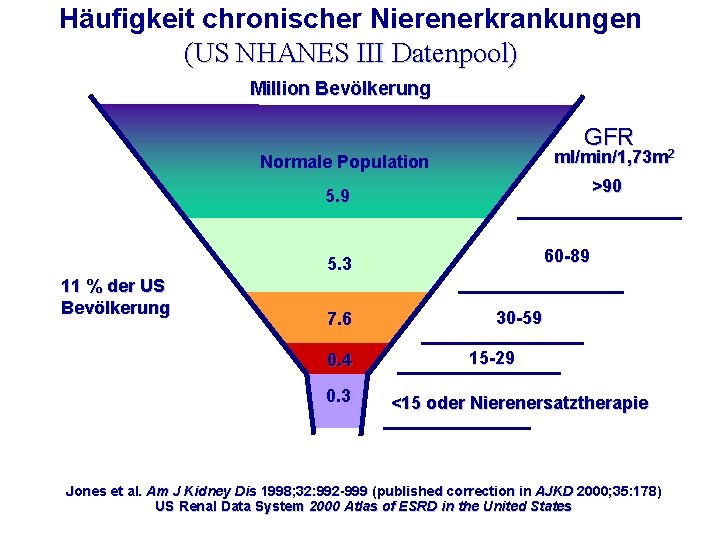 Häufigkeit chronischer Nierenerkrankungen (US NHANES III Datenpool) Million Bevölkerung GFR ml/min/1, 73 m 2