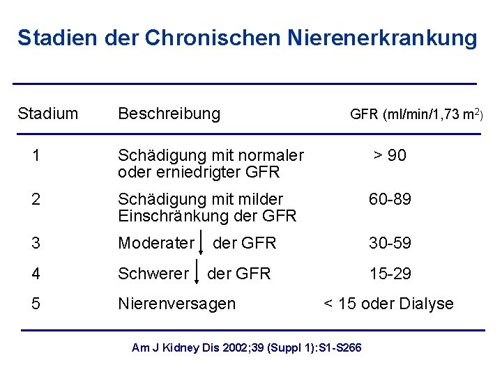 Stadien der Chronischen Nierenerkrankung Stadium Beschreibung GFR (ml/min/1, 73 m 2) 1 Schädigung mit