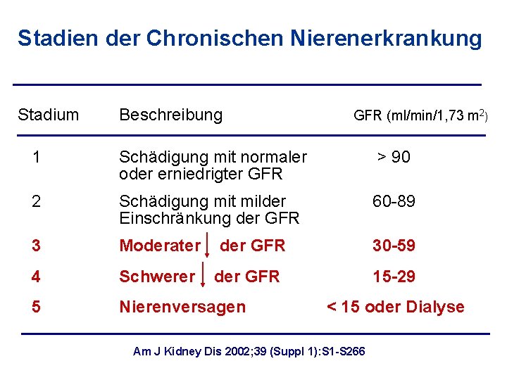 Stadien der Chronischen Nierenerkrankung Stadium Beschreibung GFR (ml/min/1, 73 m 2) 1 Schädigung mit