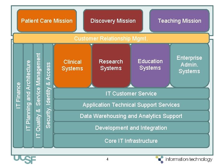 Patient Care Mission Discovery Mission Teaching Mission Security, Identity & Access IT Quality &