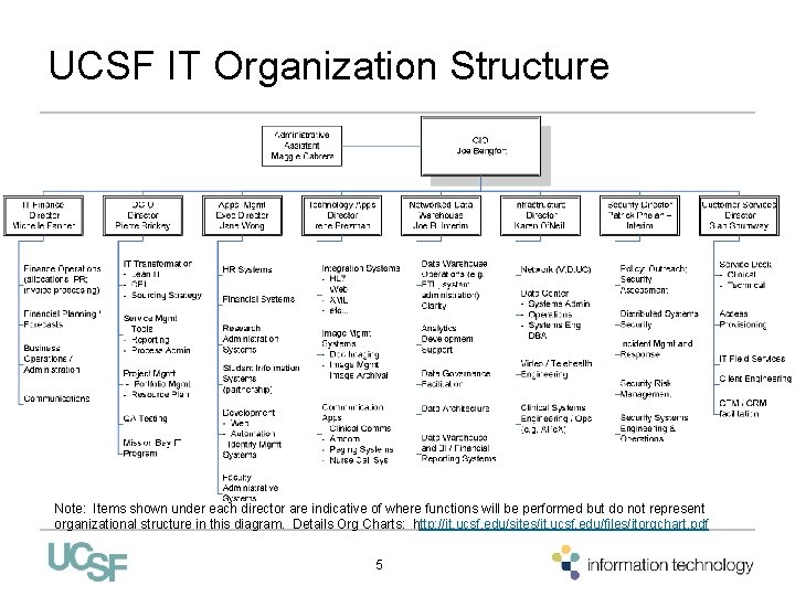 UCSF IT Organization Structure Note: Items shown under each director are indicative of where