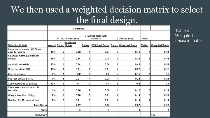 We then used a weighted decision matrix to select the final design. Table 4: