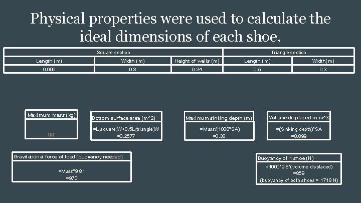 Physical properties were used to calculate the ideal dimensions of each shoe. Square section