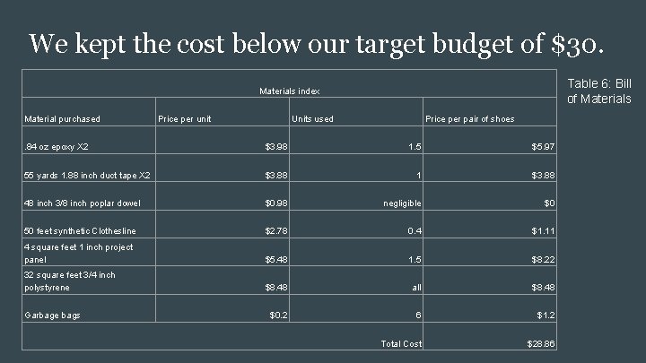 We kept the cost below our target budget of $30. Table 6: Bill of