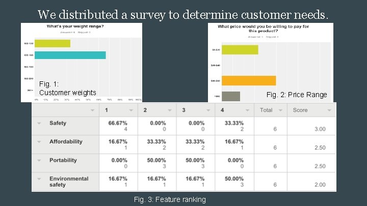 We distributed a survey to determine customer needs. Fig. 1: Customer weights Fig. 2: