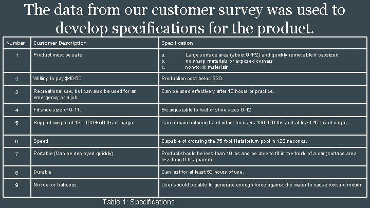 The data from our customer survey was used to develop specifications for the product.
