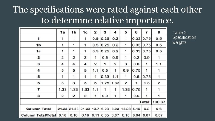 The specifications were rated against each other to determine relative importance. Table 2: Specification