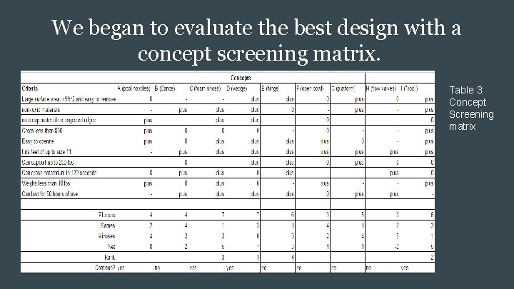 We began to evaluate the best design with a concept screening matrix. Table 3: