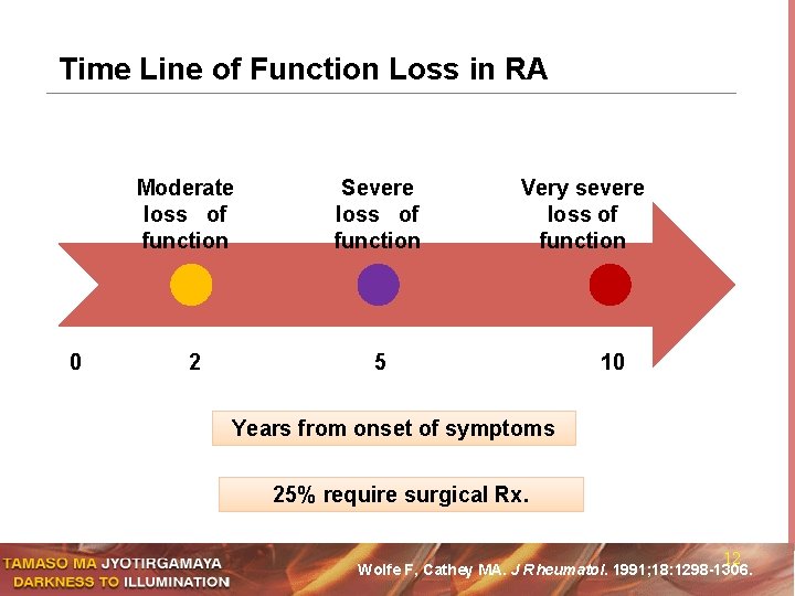 Time Line of Function Loss in RA Moderate loss of function 0 2 Severe