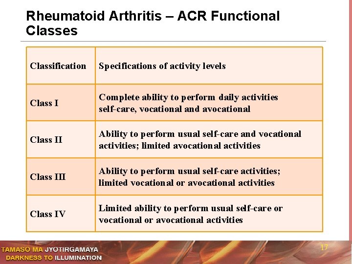 Rheumatoid Arthritis – ACR Functional Classes Classification Specifications of activity levels Class I Complete