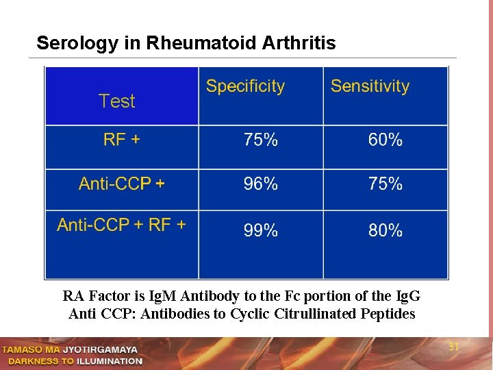 Serology in Rheumatoid Arthritis Test RA Factor is Ig. M Antibody to the Fc