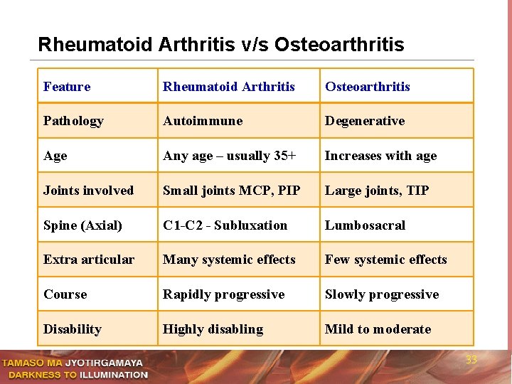 Rheumatoid Arthritis v/s Osteoarthritis Feature Rheumatoid Arthritis Osteoarthritis Pathology Autoimmune Degenerative Age Any age