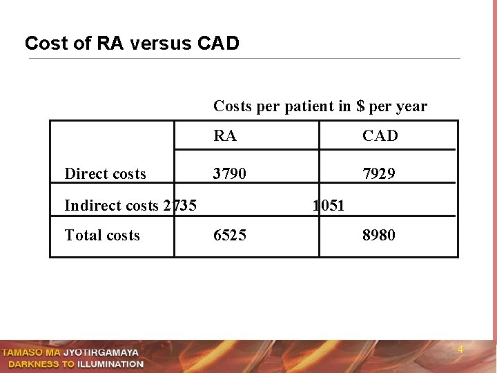 Cost of RA versus CAD Costs per patient in $ per year Direct costs