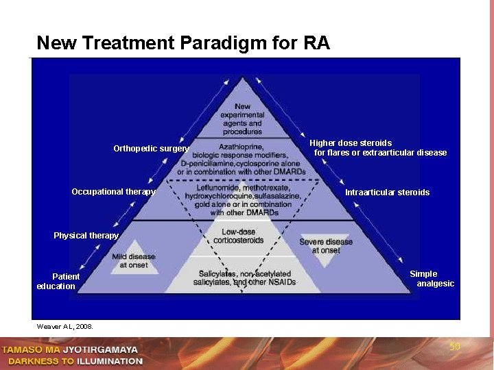 New Treatment Paradigm for RA Orthopedic surgery Occupational therapy Higher dose steroids for flares