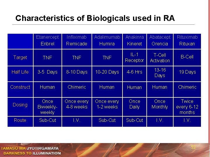 Characteristics of Biologicals used in RA Etanercept Enbrel Infliximab Remicade Adalimumab Humira Anakinra Kineret