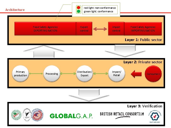 red light: non-conformance green light: conformance Architecture Food Safety Agencies EXPORTING NATION Export control