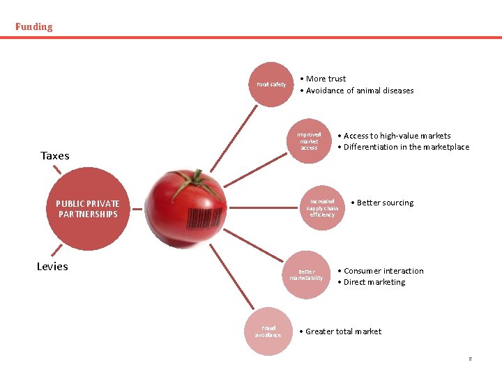 Funding Food safety • More trust • Avoidance of animal diseases Improved market access