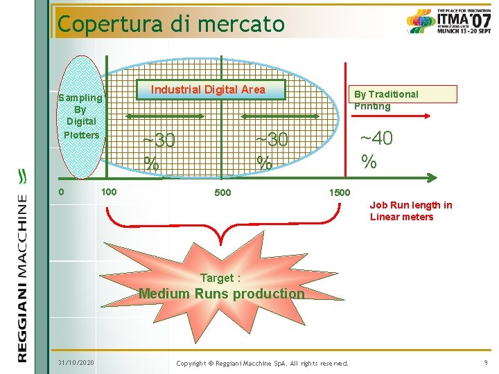 Copertura di mercato Sampling By Digital Plotters 0 100 Industrial Digital Area By Traditional