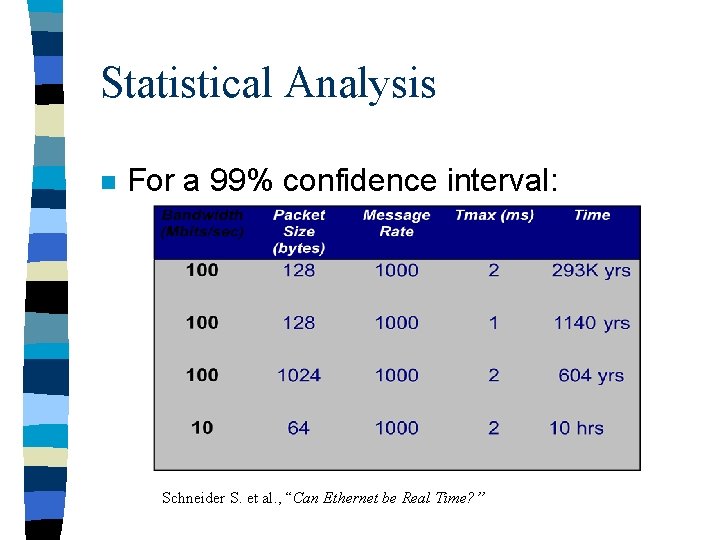 Statistical Analysis n For a 99% confidence interval: Schneider S. et al. , “Can