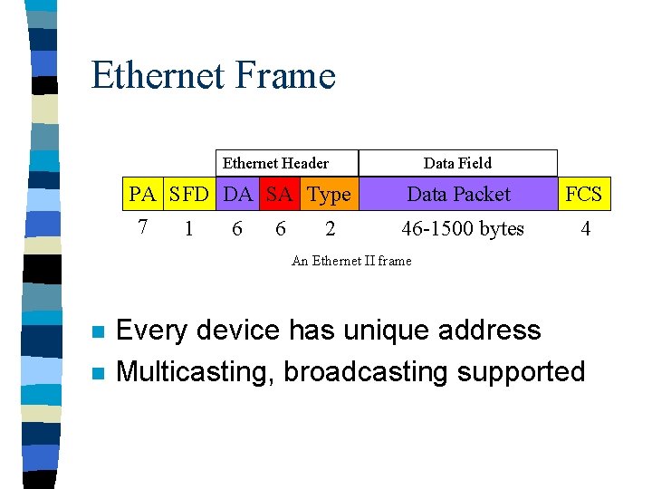 Ethernet Frame Ethernet Header PA SFD DA SA Type 7 1 6 6 2