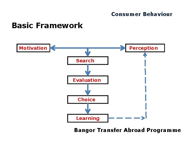 Consumer Behaviour Basic Framework Motivation Perception Search Evaluation Choice Learning Bangor Transfer Abroad Programme