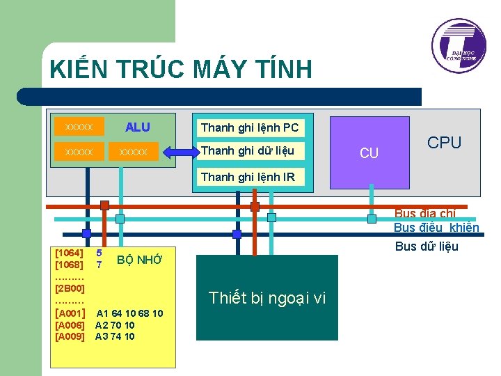 KIẾN TRÚC MÁY TÍNH xxxxx ALU xxxxx Thanh ghi lệnh PC Thanh ghi dữ