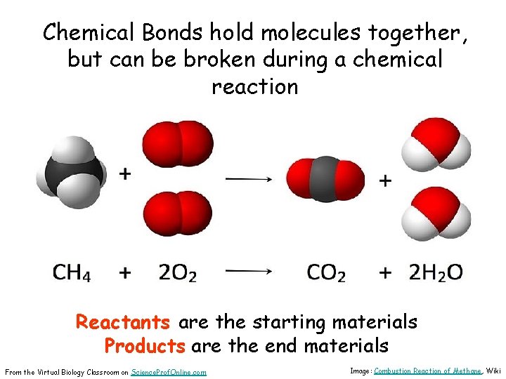 Chemical Bonds hold molecules together, but can be broken during a chemical reaction Reactants