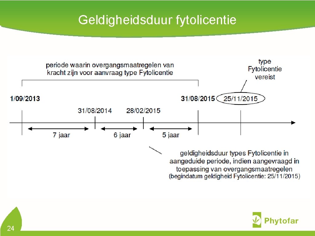 Geldigheidsduur fytolicentie 24 