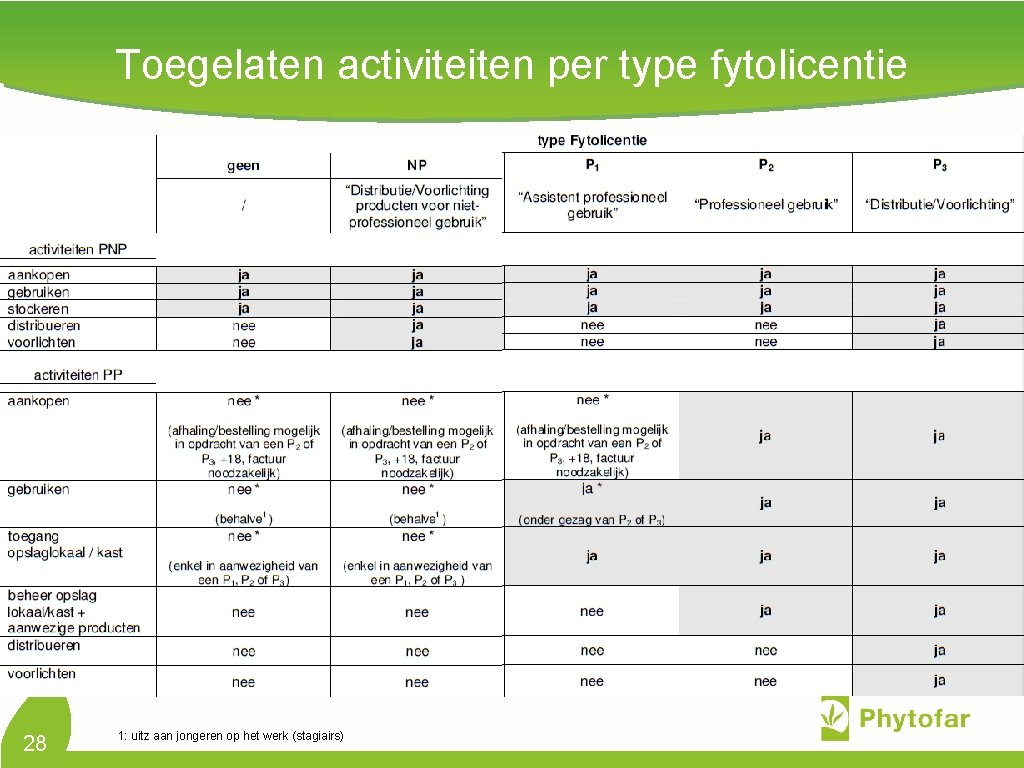 Toegelaten activiteiten per type fytolicentie 28 1: uitz aan jongeren op het werk (stagiairs)