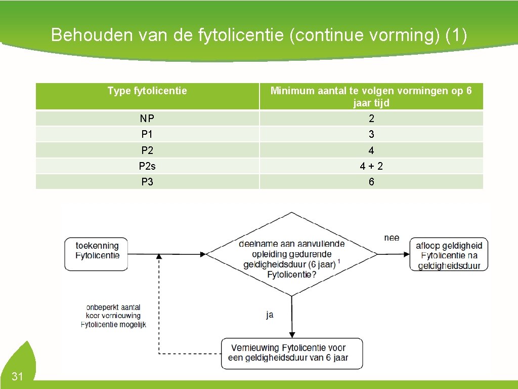 Behouden van de fytolicentie (continue vorming) (1) 31 Type fytolicentie Minimum aantal te volgen