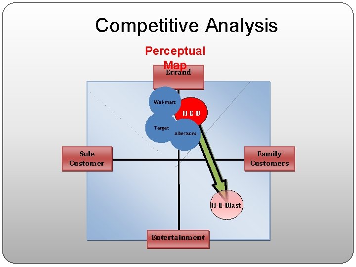 Competitive Analysis Perceptual Map Errand Wal-mart H-E-B Target Albertsons Sole Customer Family Customers H-E-Blast