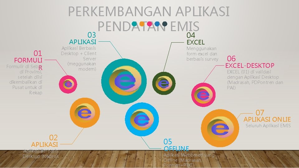 PERKEMBANGAN APLIKASI PENDATAN EMIS 03 04 APLIKASI EXCEL Aplikasi Berbasis Desktop + Client Server