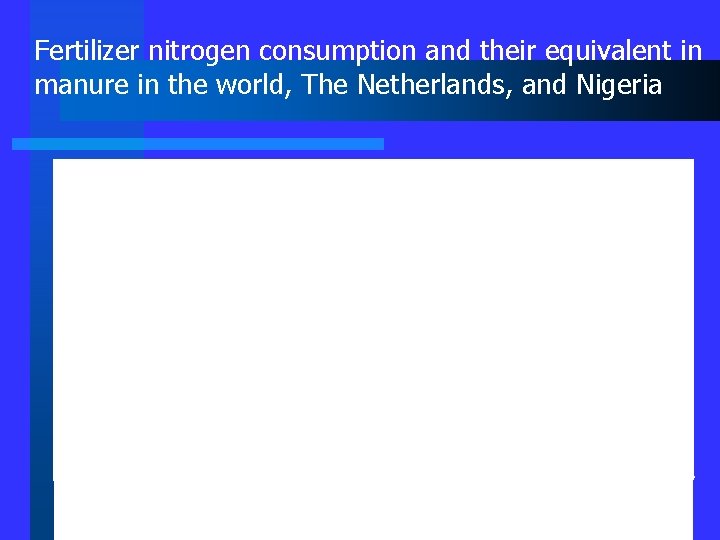 Fertilizer nitrogen consumption and their equivalent in manure in the world, The Netherlands, and