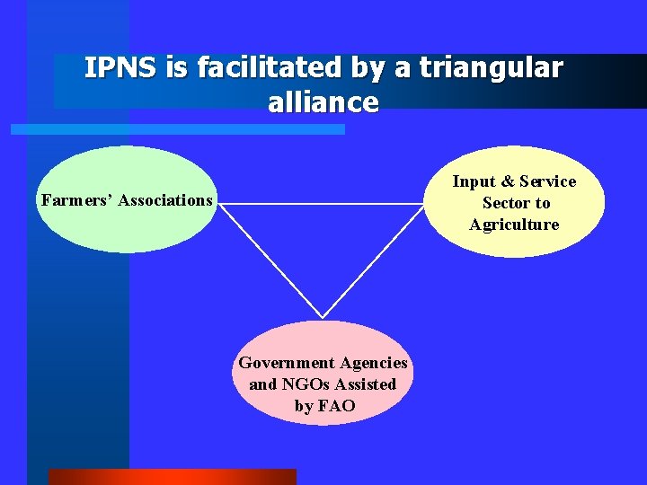 IPNS is facilitated by a triangular alliance Input & Service Sector to Agriculture Farmers’