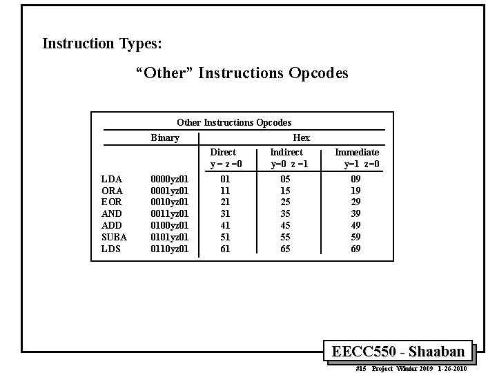 Instruction Types: “Other” Instructions Opcodes Other Instructions Opcodes Binary Hex Direct y = z