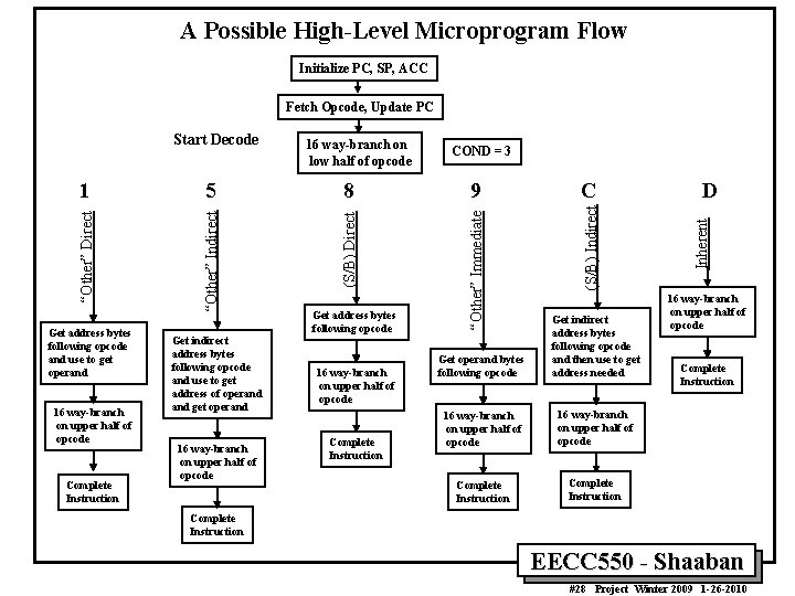 A Possible High-Level Microprogram Flow Initialize PC, SP, ACC Fetch Opcode, Update PC 5