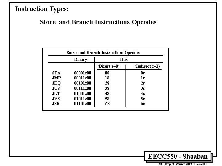 Instruction Types: Store and Branch Instructions Opcodes Binary Hex (Direct z=0) STA JMP JEQ