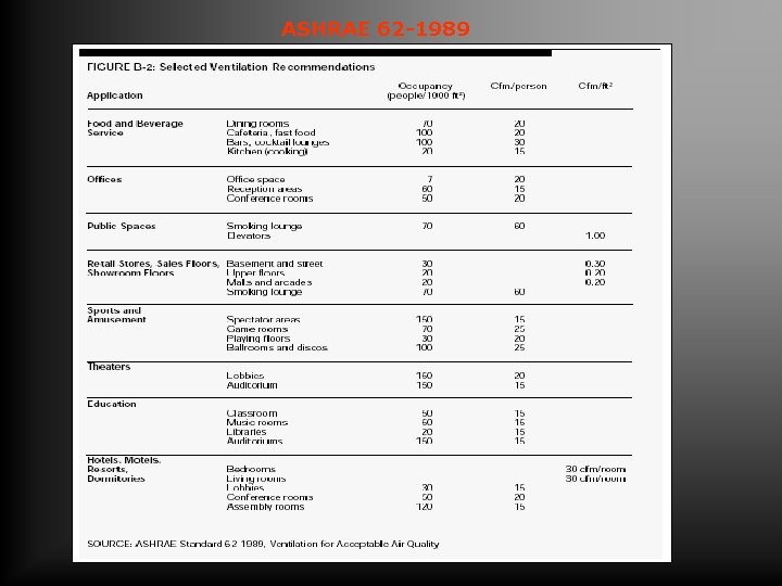 ASHRAE 62 -1989 