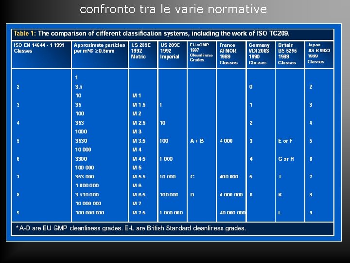 confronto tra le varie normative 