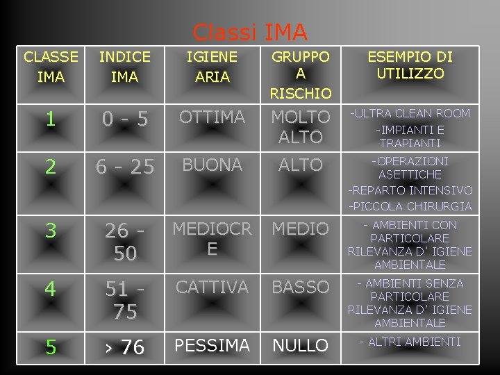 Classi IMA CLASSE IMA INDICE IMA IGIENE ARIA GRUPPO A RISCHIO ESEMPIO DI UTILIZZO