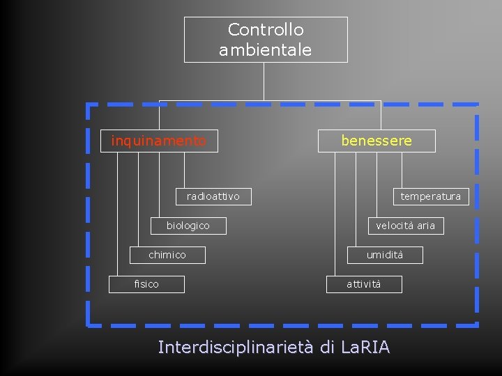 Controllo ambientale inquinamento benessere radioattivo biologico chimico fisico temperatura velocità aria umidità attività Interdisciplinarietà