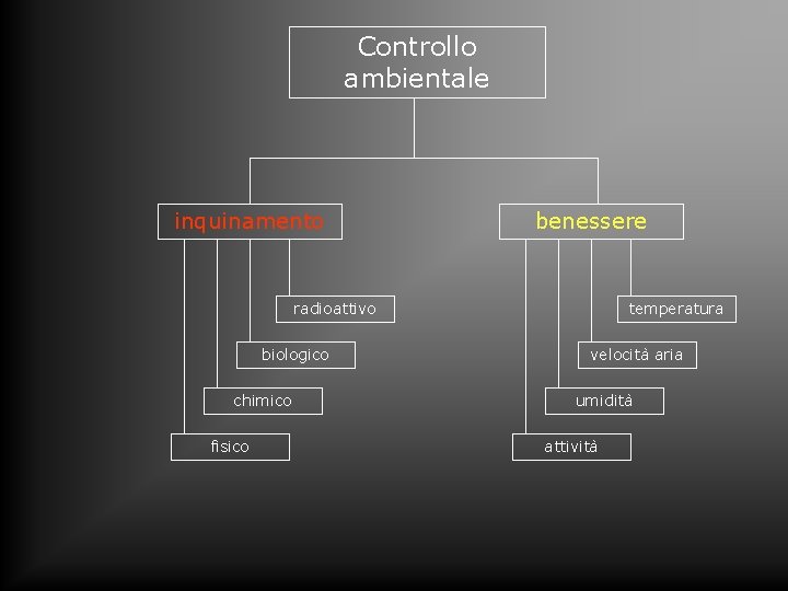 Controllo ambientale inquinamento benessere radioattivo biologico chimico fisico temperatura velocità aria umidità attività 