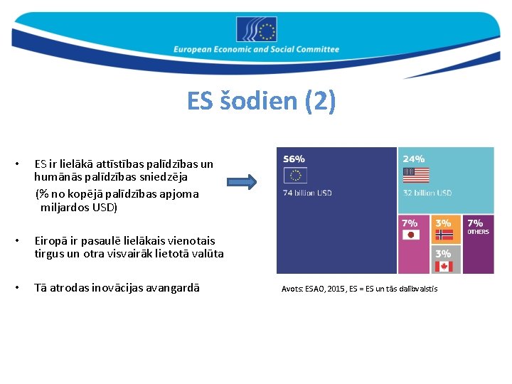 ES šodien (2) ES ir lielākā attīstības palīdzības un humānās palīdzības sniedzēja (% no