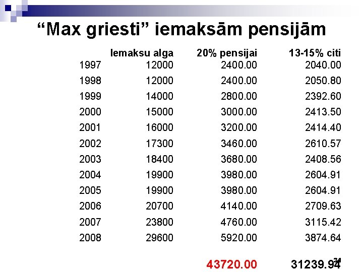 “Max griesti” iemaksām pensijām Iemaksu alga 1997 12000 20% pensijai 2400. 00 13 -15%