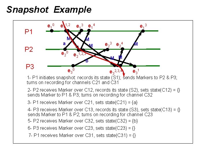 Snapshot Example P 1 P 2 P 3 e 1 0 e 11, 2