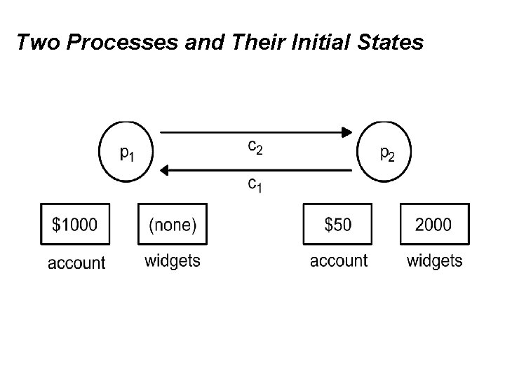 Two Processes and Their Initial States 