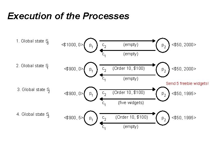 Execution of the Processes 1. Global state S 0 2. Global state S 1